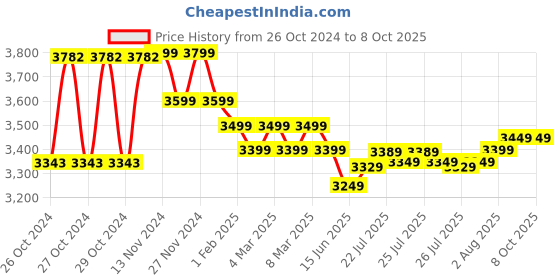 moglix.com Hillgrove 1200W Demolition Hammer Concrete Breaker with 2 Bits, HGCM934 hillgrove Price History Graph from 26 Oct 2024 to 7 Oct 2025