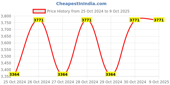 moglix.com Hillgrove 1200W Demolition Hammer with 2 Bits &a; Gloves, HGCM1388 hillgrove Price History Graph from 25 Oct 2024 to 8 Oct 2025