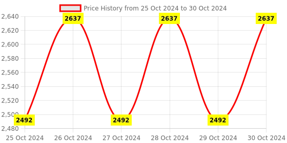 moglix.com Hillgrove 1200W Forward &a; Reverse Rotation Hammer Impact Drill Machine with 5 Pcs SDS Plus Bit &a; 2 in 1 Screwdriver, HGCM1243 hillgrove Price History Graph from 25 Oct 2024 to 30 Oct 2024