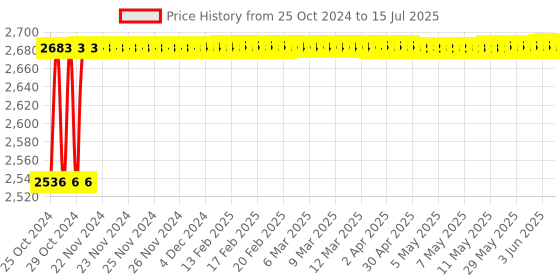 moglix.com Hillgrove 1200W Forward &a; Reverse Rotation Hammer Impact Drill Machine with 5 Pcs SDS Plus Bit &a; 8 inch Plier, HGCM1214 hillgrove Price History Graph from 25 Oct 2024 to 15 Jul 2025