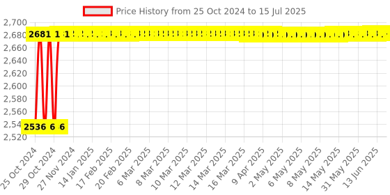 moglix.com Hillgrove 1200W Forward &a; Reverse Rotation Hammer Impact Drill Machine with 5 Pcs SDS Plus Bit &a; 8 inch Plier, HGCM1215 hillgrove Price History Graph from 25 Oct 2024 to 15 Jul 2025