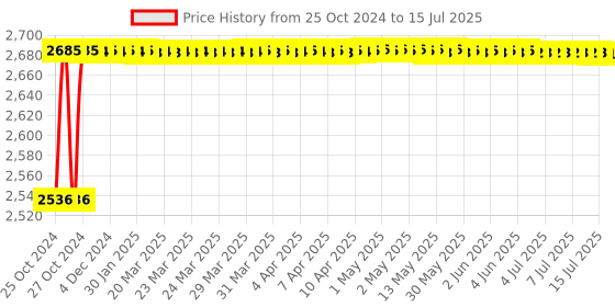 moglix.com Hillgrove 1200W Forward &a; Reverse Rotation Hammer Impact Drill Machine with 5 Pcs SDS Plus Bit &a; 8 inch Plier, HGCM1241 hillgrove Price History Graph from 25 Oct 2024 to 15 Jul 2025