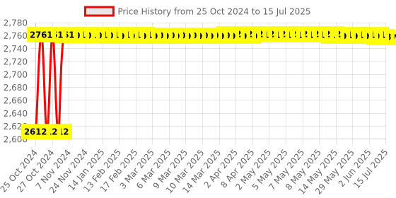 moglix.com Hillgrove 1200W Forward &a; Reverse Rotation Hammer Impact Drill Machine with 5 Pcs SDS Plus Bit &a; 8 Pcs Double Open End Wrench, HGCM1223 hillgrove Price History Graph from 25 Oct 2024 to 15 Jul 2025