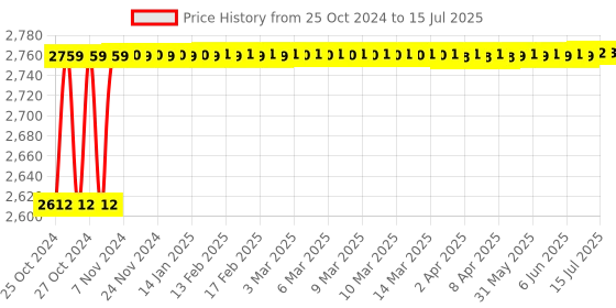 moglix.com Hillgrove 1200W Forward &a; Reverse Rotation Hammer Impact Drill Machine with 5 Pcs SDS Plus Bit &a; 8 Pcs Double Open End Wrench, HGCM1250 hillgrove Price History Graph from 25 Oct 2024 to 15 Jul 2025