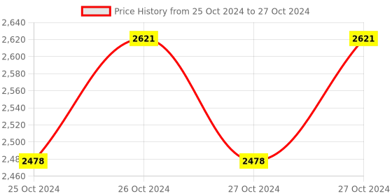 moglix.com Hillgrove 1200W Forward &a; Reverse Rotation Hammer Impact Drill Machine with 5 Pcs SDS Plus Bit &a; Electrical Tape, HGCM1218 hillgrove Price History Graph from 25 Oct 2024 to 27 Oct 2024