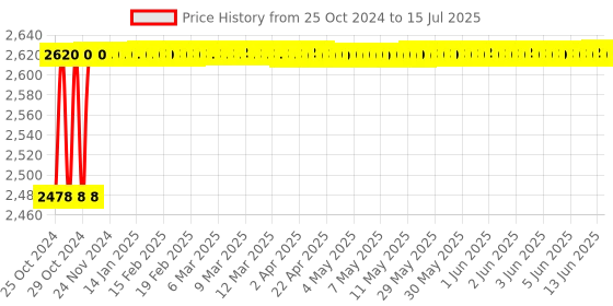 moglix.com Hillgrove 1200W Forward &a; Reverse Rotation Hammer Impact Drill Machine with 5 Pcs SDS Plus Bit &a; Electrical Tape, HGCM1245 hillgrove Price History Graph from 25 Oct 2024 to 15 Jul 2025