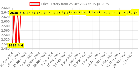 moglix.com Hillgrove 1200W Forward &a; Reverse Rotation Hammer Impact Drill Machine with 5 Pcs SDS Plus Bit &a; Gloves, HGCM1238 hillgrove Price History Graph from 25 Oct 2024 to 15 Jul 2025