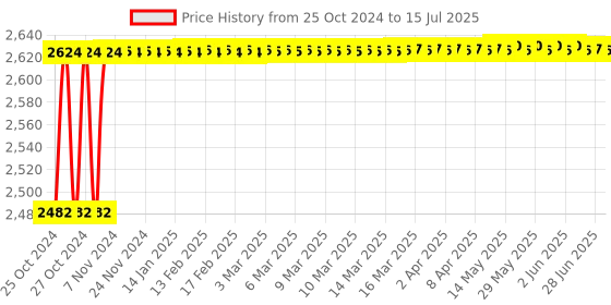 moglix.com Hillgrove 1200W Forward &a; Reverse Rotation Hammer Impact Drill Machine with 5 Pcs SDS Plus Bit &a; Line Tester, HGCM1219 hillgrove Price History Graph from 25 Oct 2024 to 15 Jul 2025