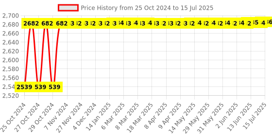 moglix.com Hillgrove 1200W Forward &a; Reverse Rotation Hammer Impact Drill Machine with 5 Pcs SDS Plus Bit &a; Scissior, HGCM1239 hillgrove Price History Graph from 25 Oct 2024 to 15 Jul 2025