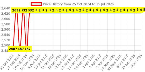 moglix.com Hillgrove 1200W Forward &a; Reverse Rotation Hammer Impact Drill Machine with 5 Pcs SDS Plus Bit &a; Utility Knife, HGCM1248 hillgrove Price History Graph from 25 Oct 2024 to 15 Jul 2025