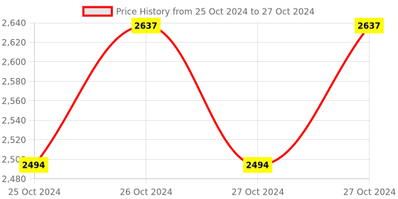 moglix.com Hillgrove 1200W Forward &a; Reverse Rotation Hammer Impact Drill Machine with 5 Pcs SDS Plus Bit &a; Wire Cutter, HGCM1220 hillgrove Price History Graph from 25 Oct 2024 to 27 Oct 2024
