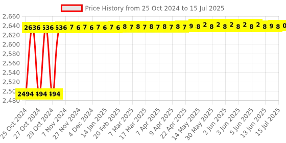 moglix.com Hillgrove 1200W Forward &a; Reverse Rotation Hammer Impact Drill Machine with 5 Pcs SDS Plus Bit &a; Wire Cutter, HGCM1247 hillgrove Price History Graph from 25 Oct 2024 to 15 Jul 2025