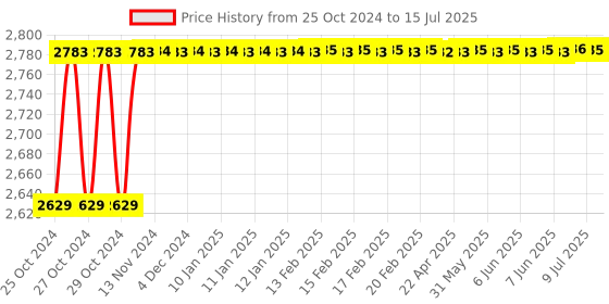 moglix.com Hillgrove 1200W Forward &a; Reverse Rotation Hammer Impact Drill Machine with 5 Pcs SDS Plus Bit, Drill Chuck, SDS Adapter &a; 2 in 1 Screwdriver, HGCM1256 hillgrove Price History Graph from 25 Oct 2024 to 15 Jul 2025