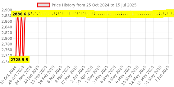 moglix.com Hillgrove 1200W Forward &a; Reverse Rotation Hammer Impact Drill Machine with 5 Pcs SDS Plus Bit, Drill Chuck, SDS Adapter &a; 8 inch Adjustable Wrench, HGCM1262 hillgrove Price History Graph from 25 Oct 2024 to 15 Jul 2025