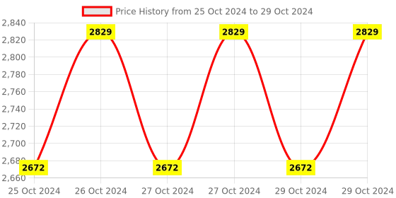 moglix.com Hillgrove 1200W Forward &a; Reverse Rotation Hammer Impact Drill Machine with 5 Pcs SDS Plus Bit, Drill Chuck, SDS Adapter &a; 8 inch Plier, HGCM1254 hillgrove Price History Graph from 25 Oct 2024 to 29 Oct 2024