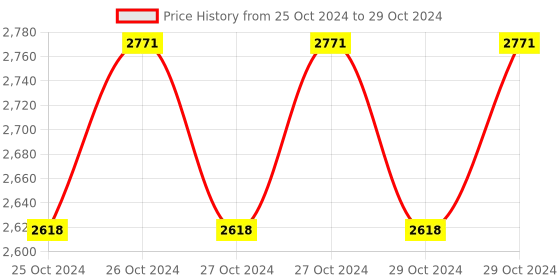 moglix.com Hillgrove 1200W Forward &a; Reverse Rotation Hammer Impact Drill Machine with 5 Pcs SDS Plus Bit, Drill Chuck, SDS Adapter &a; Line Tester, HGCM1259 hillgrove Price History Graph from 25 Oct 2024 to 29 Oct 2024