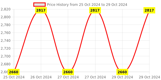 moglix.com Hillgrove 1200W Forward &a; Reverse Rotation Hammer Impact Drill Machine with 5 Pcs SDS Plus Bit, Drill Chuck, SDS Adapter &a; Measuring Tape, HGCM1253 hillgrove Price History Graph from 25 Oct 2024 to 29 Oct 2024