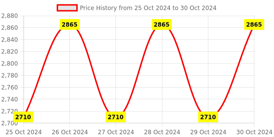 moglix.com Hillgrove 1200W Forward &a; Reverse Rotation Hammer Impact Drill Machine with Drill Chuck, SDS Adapter, 5 Pcs SDS Plus Bit &a; 5 in 1 Screwdriver, HGCM1230 hillgrove Price History Graph from 25 Oct 2024 to 30 Oct 2024