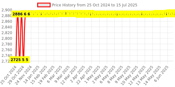 moglix.com Hillgrove 1200W Forward &a; Reverse Rotation Hammer Impact Drill Machine with Drill Chuck, SDS Adapter, 5 Pcs SDS Plus Bit &a; 8 inch Adjustable Wrench, HGCM1235 hillgrove Price History Graph from 25 Oct 2024 to 15 Jul 2025