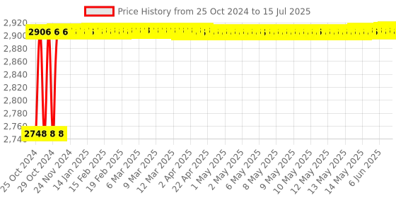 moglix.com Hillgrove 1200W Forward &a; Reverse Rotation Hammer Impact Drill Machine with Drill Chuck, SDS Adapter, 5 Pcs SDS Plus Bit &a; 8 Pcs Double Open End Wrench, HGCM1236 hillgrove Price History Graph from 25 Oct 2024 to 15 Jul 2025