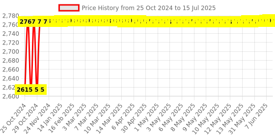 moglix.com Hillgrove 1200W Forward &a; Reverse Rotation Hammer Impact Drill Machine with Drill Chuck, SDS Adapter, 5 Pcs SDS Plus Bit &a; Electrical Tape, HGCM1231 hillgrove Price History Graph from 25 Oct 2024 to 15 Jul 2025