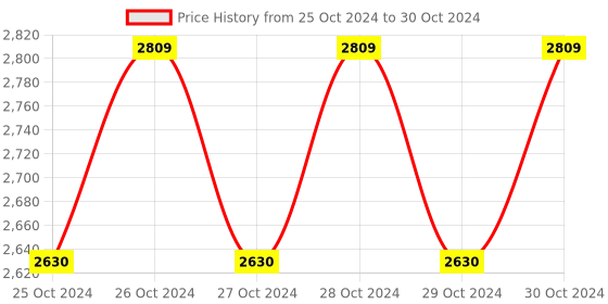 moglix.com Hillgrove 1200W Forward &a; Reverse Rotation Hammer Impact Drill Machine with Drill Chuck, SDS Adapter, 5 Pcs SDS Plus Bit &a; Wire Cutter, HGCM1233 hillgrove Price History Graph from 25 Oct 2024 to 30 Oct 2024
