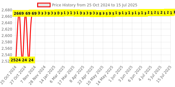 moglix.com Hillgrove 1200W Forward &a; Reverse Rotation Hammer Impact Drill Machine with Measuring Tape &a; 5 Pcs SDS Plus Bit, HGCM1213 hillgrove Price History Graph from 25 Oct 2024 to 15 Jul 2025