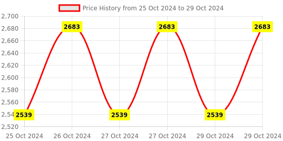 moglix.com Hillgrove 1200W Forward &a; Reverse Rotation Hammer Impact Drill Machine with Scissior &a; 5 Pcs SDS Plus Bit, HGCM1212 hillgrove Price History Graph from 25 Oct 2024 to 29 Oct 2024