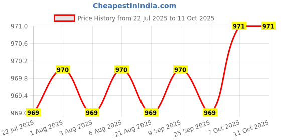 moglix.com Hillgrove 13 in 1 Electronic Professional Mobile Soldering &a; Desoldering Equipment Tool Kit, HG0119 hillgrove Price History Graph from 22 Jul 2025 to 11 Oct 2025