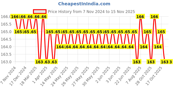 moglix.com Hillgrove 16-in-1 Portable Pocket Screwdriver &a; Line Tester Set, HGCM1266 hillgrove Price History Graph from 7 Nov 2024 to 15 Nov 2025
