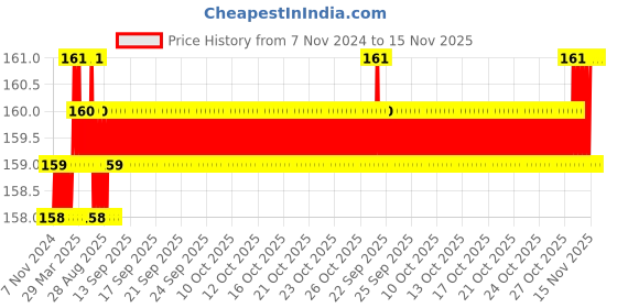 moglix.com Hillgrove 16-in-1 Portable Pocket Screwdriver Set for Phone, Laptop, PC, Glasses &a; Computer, HGCM899 hillgrove Price History Graph from 7 Nov 2024 to 15 Nov 2025