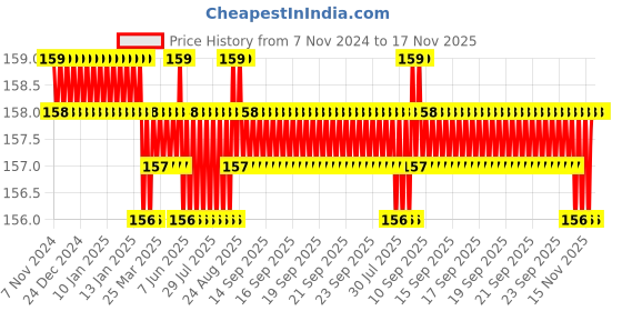 moglix.com Hillgrove 16-in-1 Portable Pocket Screwdriver Set for Phone, Laptop, PC, Glasses &a; Computer, HGCM900 hillgrove Price History Graph from 7 Nov 2024 to 17 Nov 2025