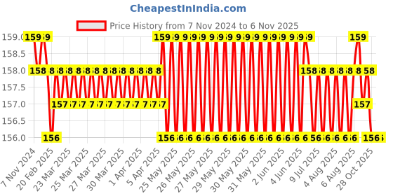 moglix.com Hillgrove 16-in-1 Portable Pocket Screwdriver Set for Phone, Laptop, PC, Glasses &a; Computer, HGCM901 hillgrove Price History Graph from 7 Nov 2024 to 6 Nov 2025