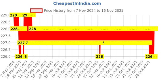moglix.com Hillgrove 16-in-1 Portable Pocket Screwdriver Set with 8 inch Plier for Phone, Laptop, PC, Glasses &a; Computer, HGCM902 hillgrove Price History Graph from 7 Nov 2024 to 15 Nov 2025