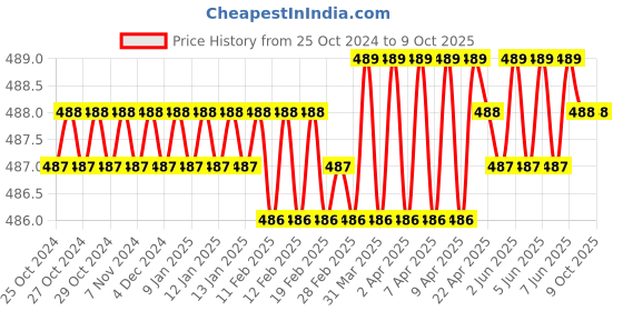 moglix.com Hillgrove 2 in1 Electronic Mobile Soldering Iron Equipment Tool Kit with Wire, HG0104 hillgrove Price History Graph from 25 Oct 2024 to 8 Oct 2025
