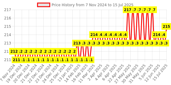 moglix.com Hillgrove 25-in-1 Portable Pocket Screwdriver &a; Line Tester Set, HGCM1267 hillgrove Price History Graph from 7 Nov 2024 to 15 Jul 2025