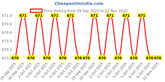 moglix.com Hillgrove 25W Mobile Flat Tip Soldering Iron Equipment Tool Kit, Digital Multimeter &a; Non-Contact Voltage Tester Combo, HGCM415M1 hillgrove Price History Graph from 29 Sep 2025 to 22 Nov 2025