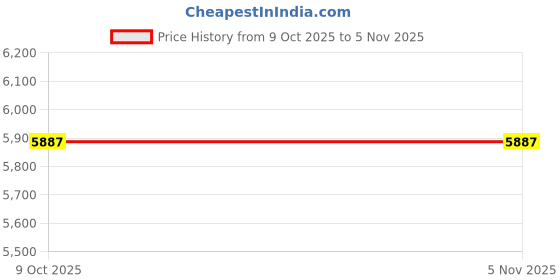 moglix.com Hillgrove 271A Single Phase IGBT Technology Inverter Welding Machine Kit, HGCM584M1 hillgrove Price History Graph from 9 Oct 2025 to 5 Nov 2025
