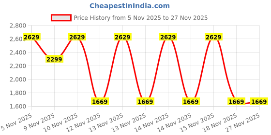 moglix.com Hillgrove 29 Pcs 1.5Ah 12V Portable Mini Cordless Drill Machine Kit, HGCM1380M1 hillgrove Price History Graph from 5 Nov 2025 to 27 Nov 2025