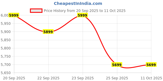 moglix.com Hillgrove 29 Pcs 2Ah 20V Cordless Impact Wrench Kit, HGCM1383M1 hillgrove Price History Graph from 20 Sep 2025 to 10 Oct 2025