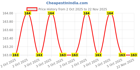 moglix.com Hillgrove 2Pcs 25W Flat Tip Mobile Soldering Iron &a; Multi-Pin Socket Soldering Kit, HGCM321M1 hillgrove Price History Graph from 2 Oct 2025 to 22 Nov 2025