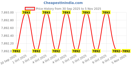 moglix.com Hillgrove 302A Single Phase IGBT Technology Inverter Welding Machine Kit, HGCM550M1 hillgrove Price History Graph from 30 Sep 2025 to 5 Nov 2025