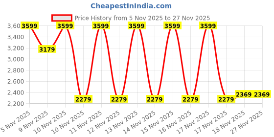 moglix.com Hillgrove 35 Pcs 950W 13mm Power Drill Machine Kit, HGCM1382M2 hillgrove Price History Graph from 5 Nov 2025 to 27 Nov 2025