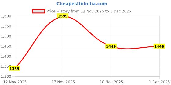 moglix.com Hillgrove 4 inch 850W Copper Winding Hand Angle Grinder with 10 Pcs Wheel, HGCM1355M1 hillgrove Price History Graph from 12 Nov 2025 to 1 Dec 2025