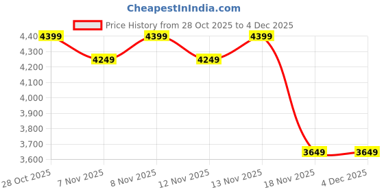 moglix.com Hillgrove 4 Pcs 2000W 7kg Copper Winding Concrete Breaker Demolition Hammer Kit, HGCM1397M1 hillgrove Price History Graph from 28 Oct 2025 to 4 Dec 2025