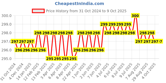 moglix.com Hillgrove 4 Pcs 25W Soldering Iron Machine Tools Kit, HGFC006 hillgrove Price History Graph from 31 Oct 2024 to 9 Oct 2025