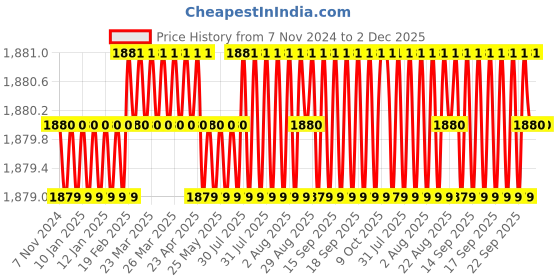 moglix.com Hillgrove 400W 0.8 Litre Plastic DIY HVLP Paint Sprayer Gun &a; Gloves, HGCM1019 hillgrove Price History Graph from 7 Nov 2024 to 1 Dec 2025