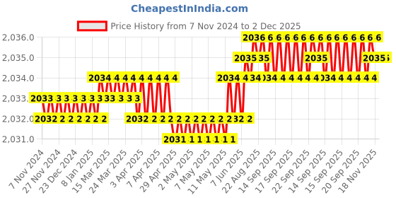 moglix.com Hillgrove 400W 0.8 Litre Plastic DIY HVLP Paint Sprayer Gun, Gloves, Safety Googles &a; Safety Mask, HGCM1020 hillgrove Price History Graph from 7 Nov 2024 to 1 Dec 2025