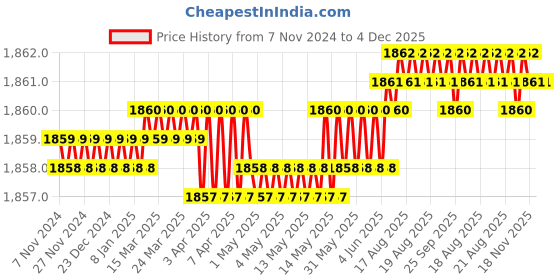 moglix.com Hillgrove 400W 0.8 Litre Plastic DIY HVLP Paint Sprayer Gun, HGCM1015 hillgrove Price History Graph from 7 Nov 2024 to 3 Dec 2025