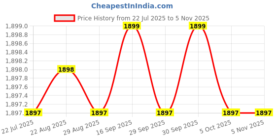 moglix.com Hillgrove 400W 0.8 Litre Plastic DIY HVLP Paint Sprayer Gun with Gloves &a; 2 in 1 Screwdriver, HGCM1319 hillgrove Price History Graph from 22 Jul 2025 to 4 Nov 2025